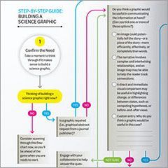 Workflow diagram of step-by-step guides for building and adapting science graphics. ©2022 Jen Christiansen