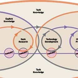 Translational Research Cycle of Knowledge Development and Publication