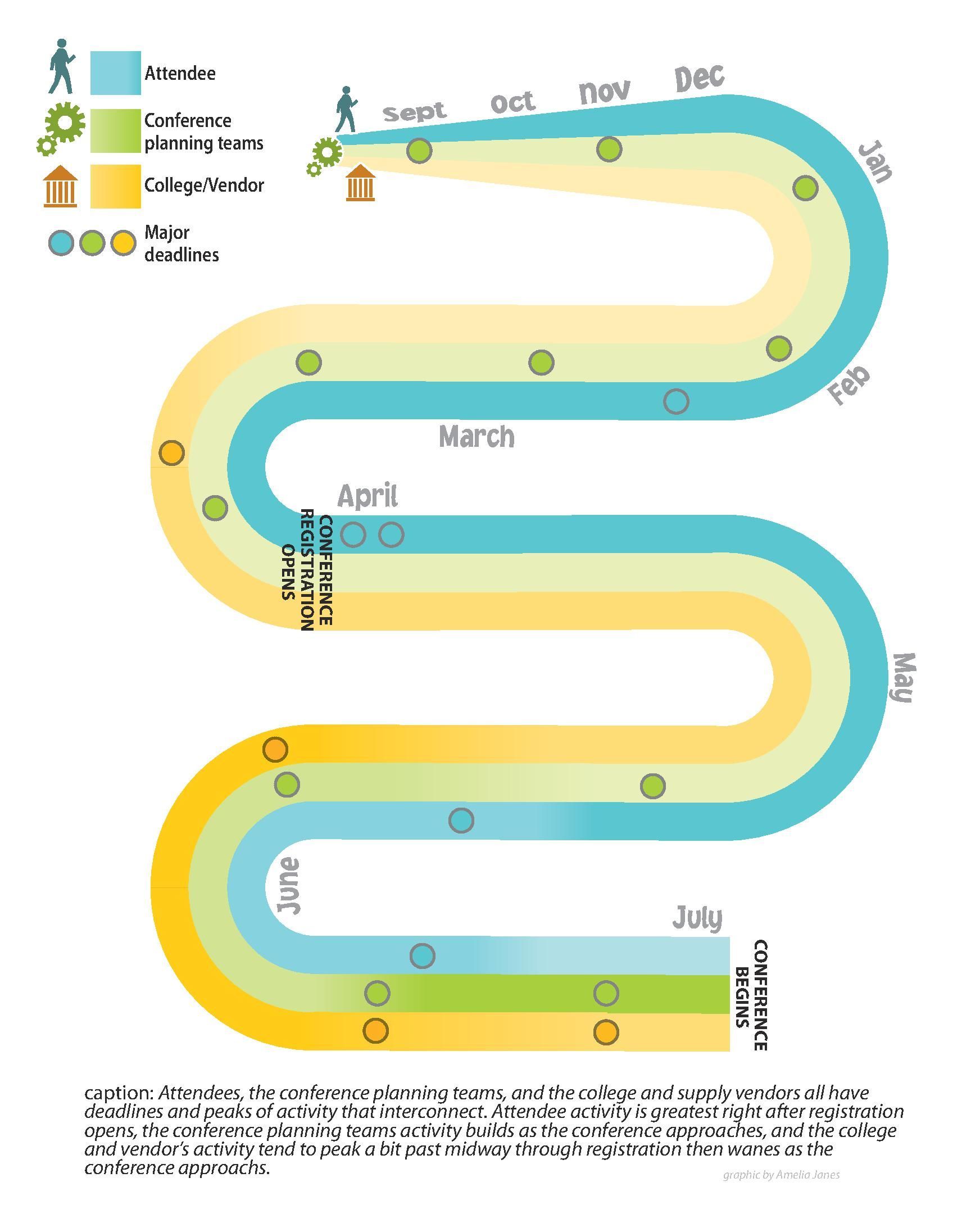 GNSI Visual SciComm Conference visual timeline