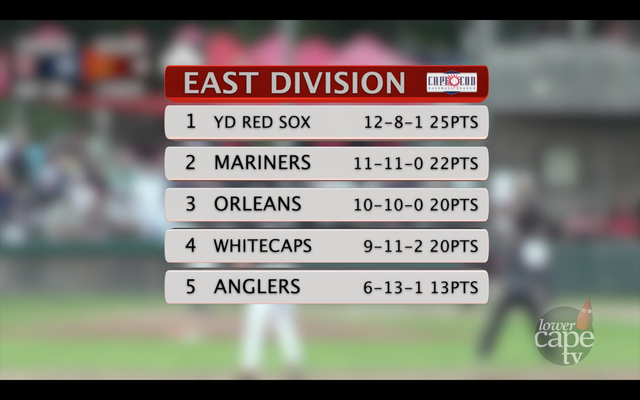 Whitecaps take 1st in East Division