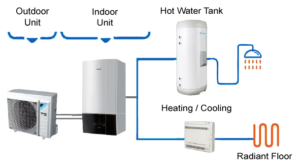 a diagram of an outdoor unit indoor unit and hot water tank