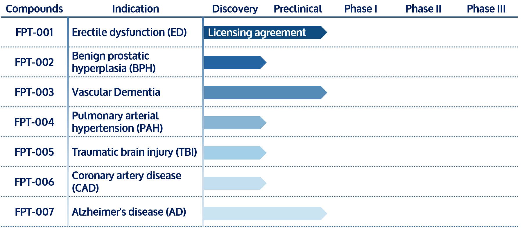 Future PharmaTech Product Pipeline