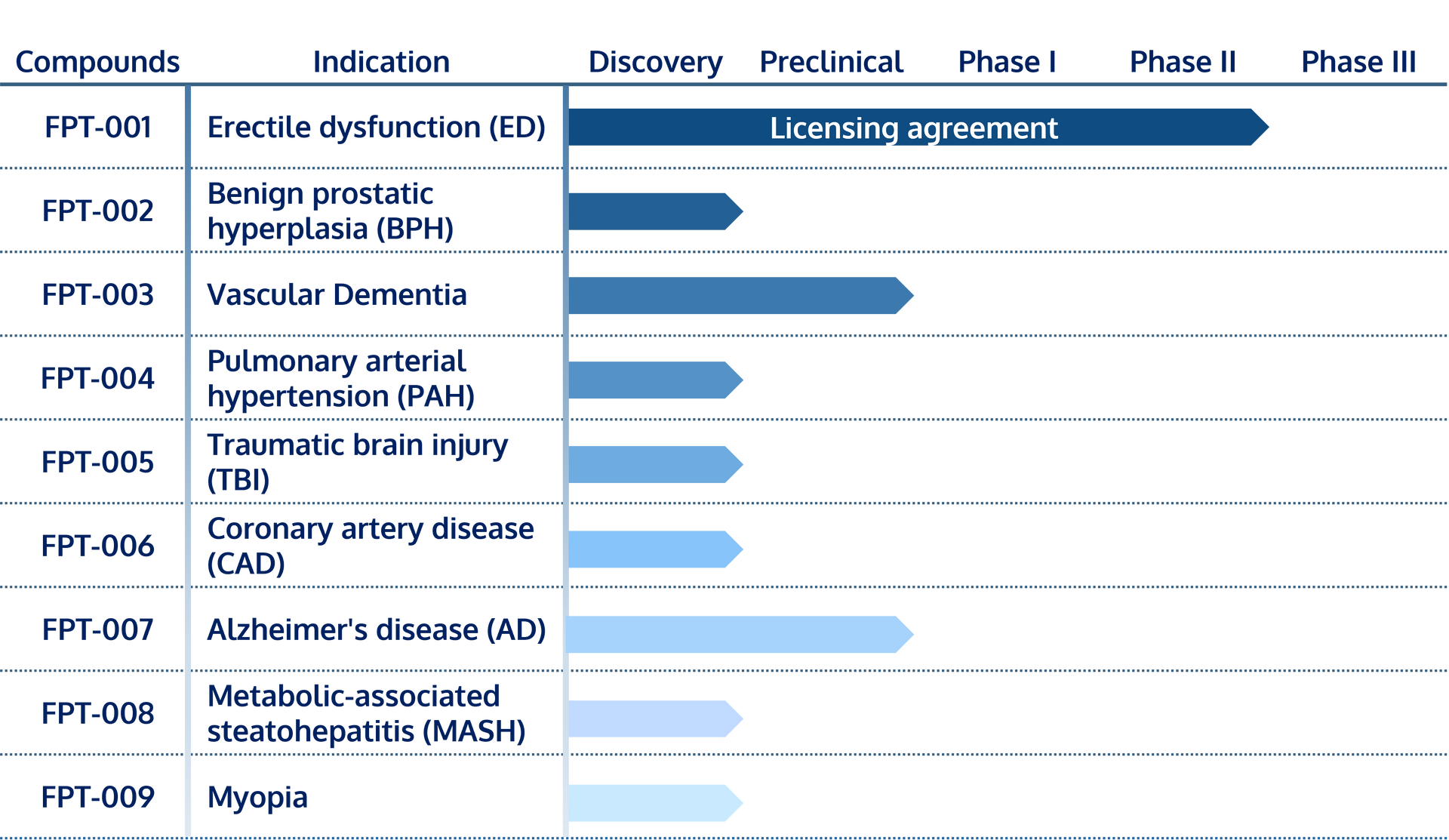 Future PharmaTech Product Pipeline