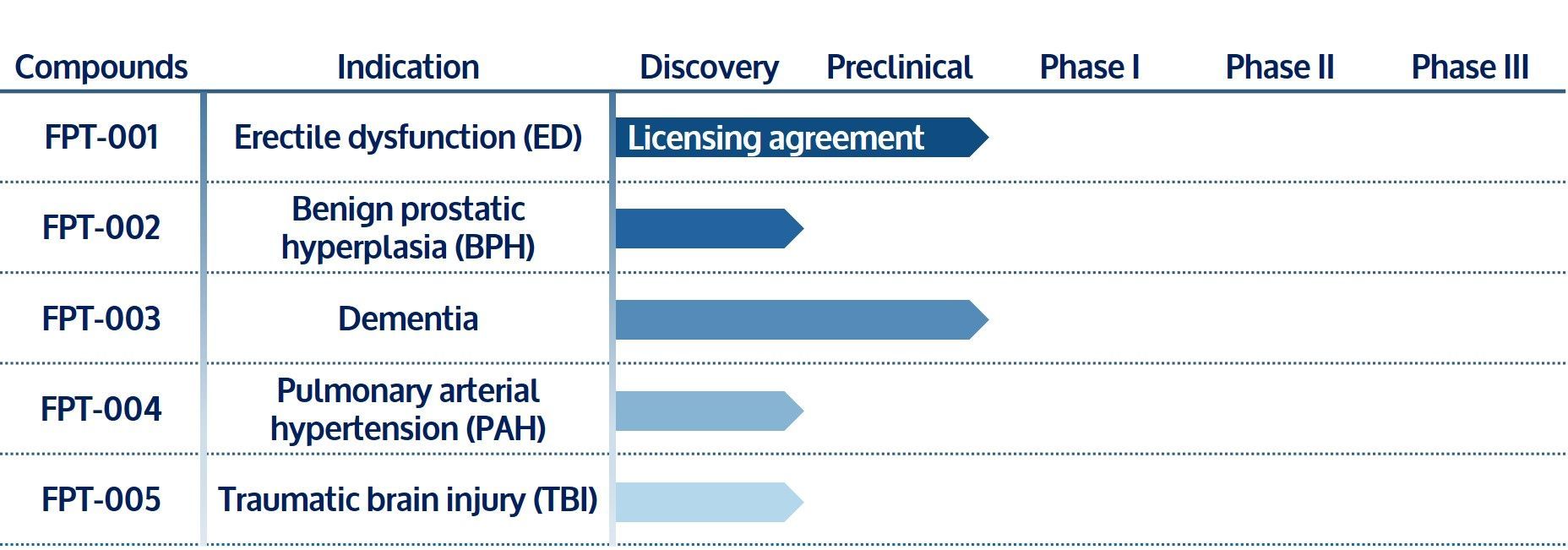 Future PharmaTech Product Pipeline