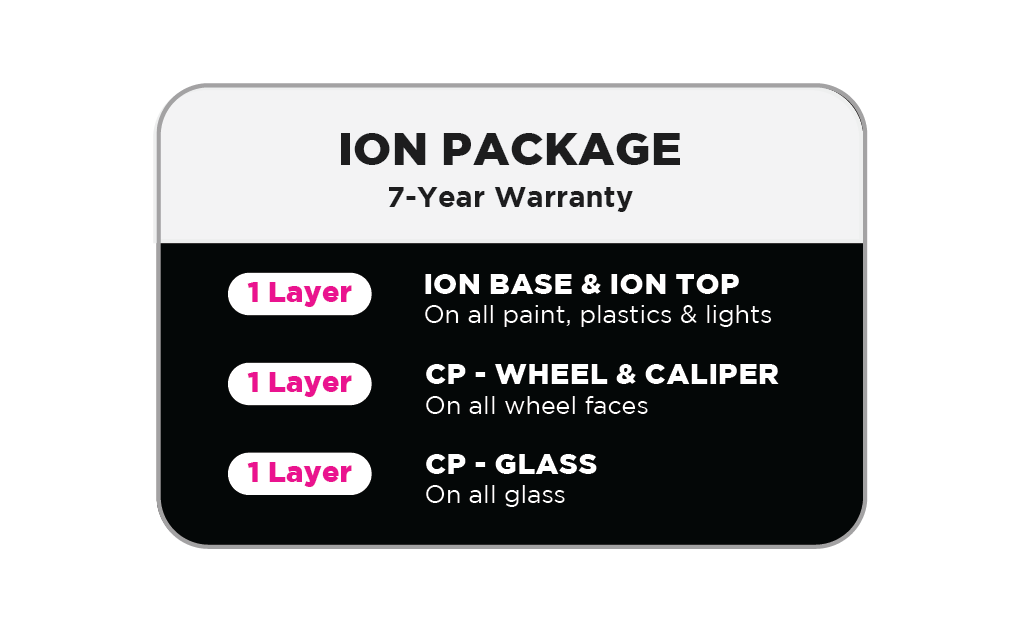 Ion Package warranty chart with 1-year coverage for base & ion top, wheel & caliper, and glass