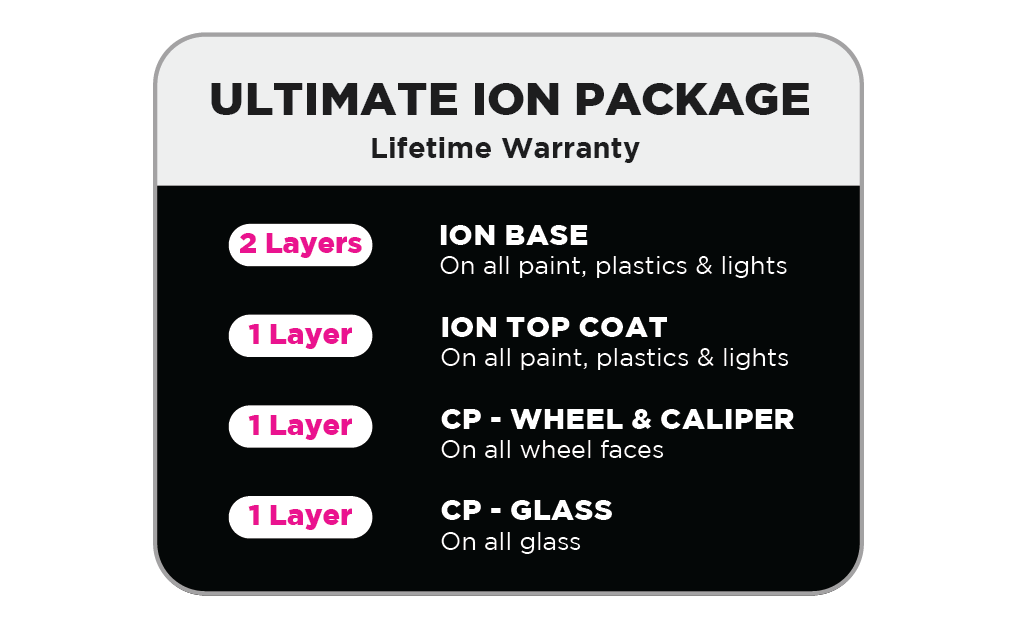 Ion Package 7-year warranty chart listing 1-layer base & ion top, wheel and caliper, and glass