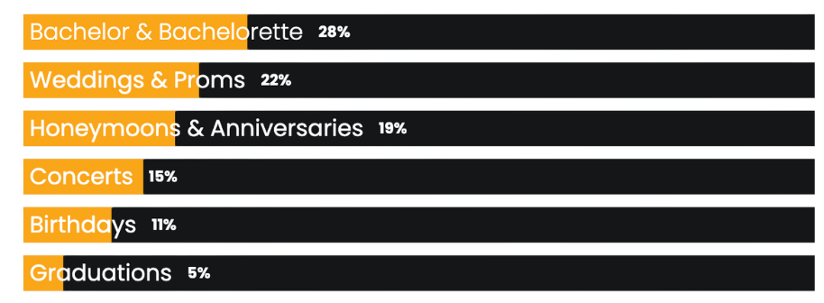 A bar graph showing the percentage of people attending weddings proms honeymoons and anniversaries concerts birthdays and graduations
