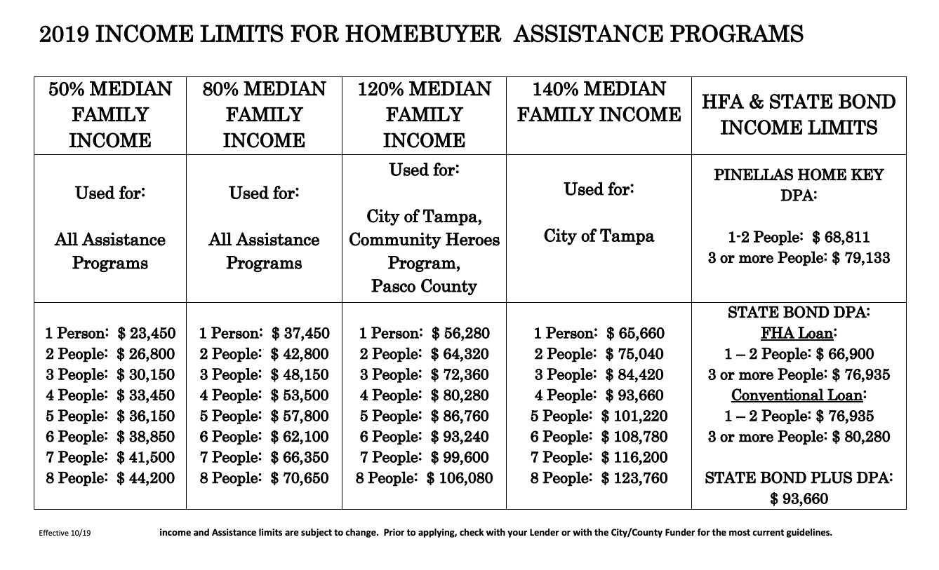 Directory of Homebuyer Assistance Programs