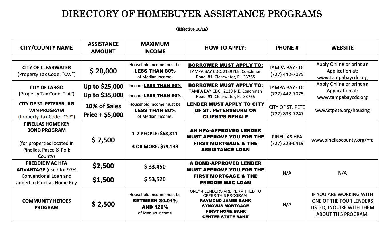 Directory of Homebuyer Assistance Programs