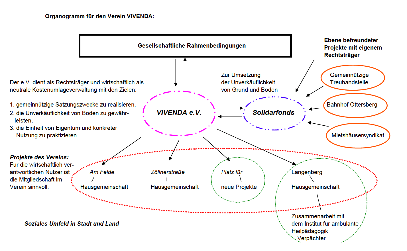 Organogramm Vivenda e.V. Vereinsmanagment