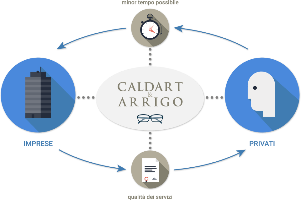 visione dello studio legale Caldart & Arrigo