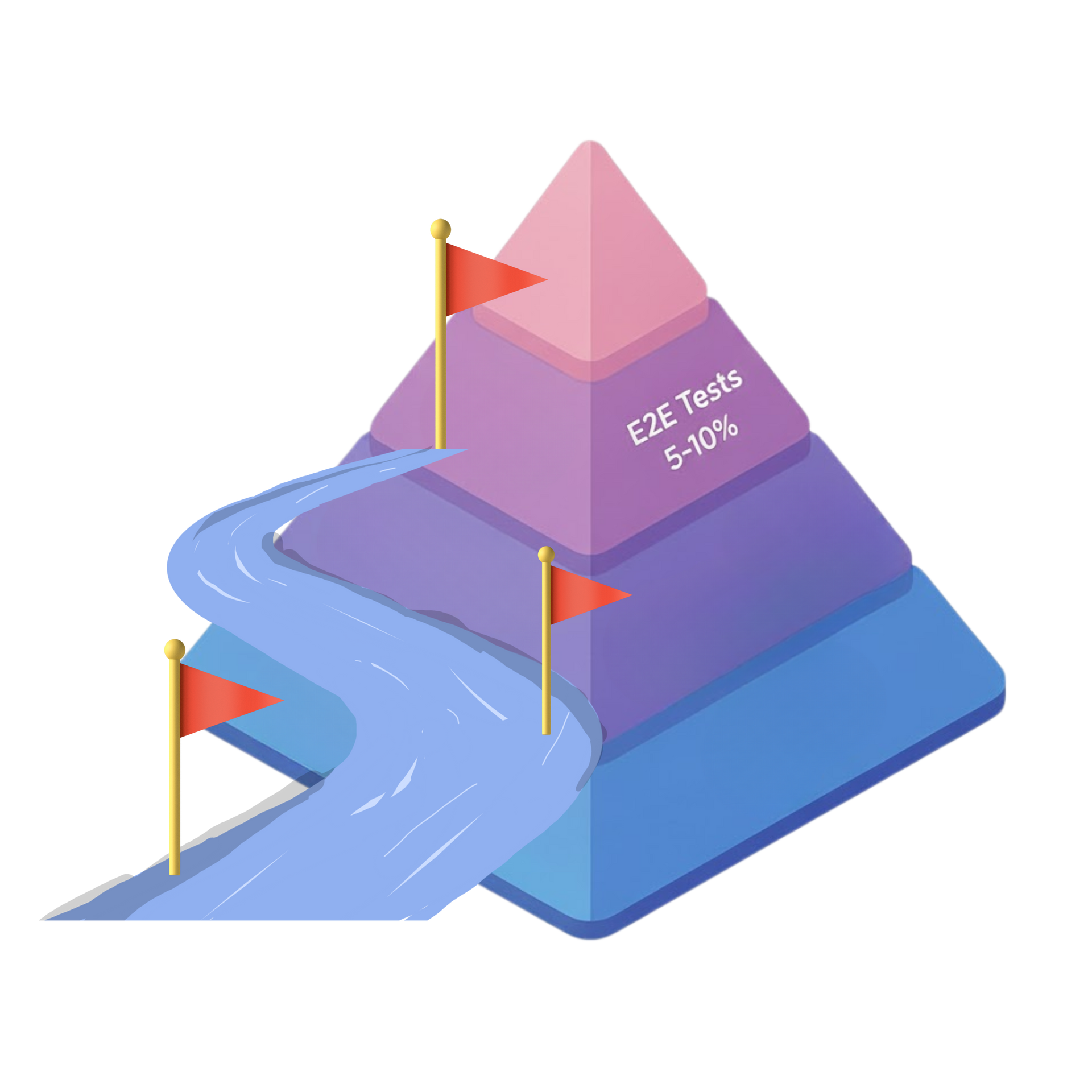 E2E Tests in testing pyramid