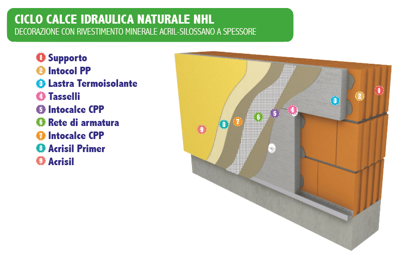 ciclo calce idraulica naturale NHL