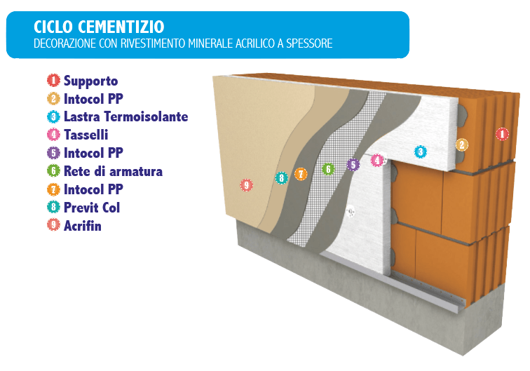 Cementitious cycle