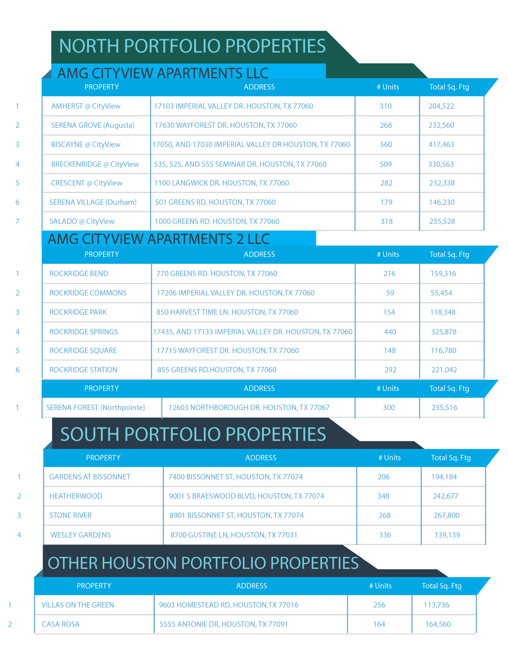 A list of north portfolio properties and south portfolio properties