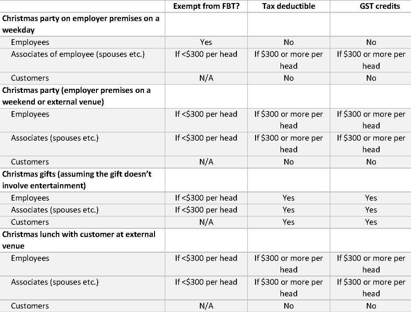 Tax Chart Detailing Christmas Party & Gift Tax Implications for Employees/customers — Wright Partners in Dubbo, NSW