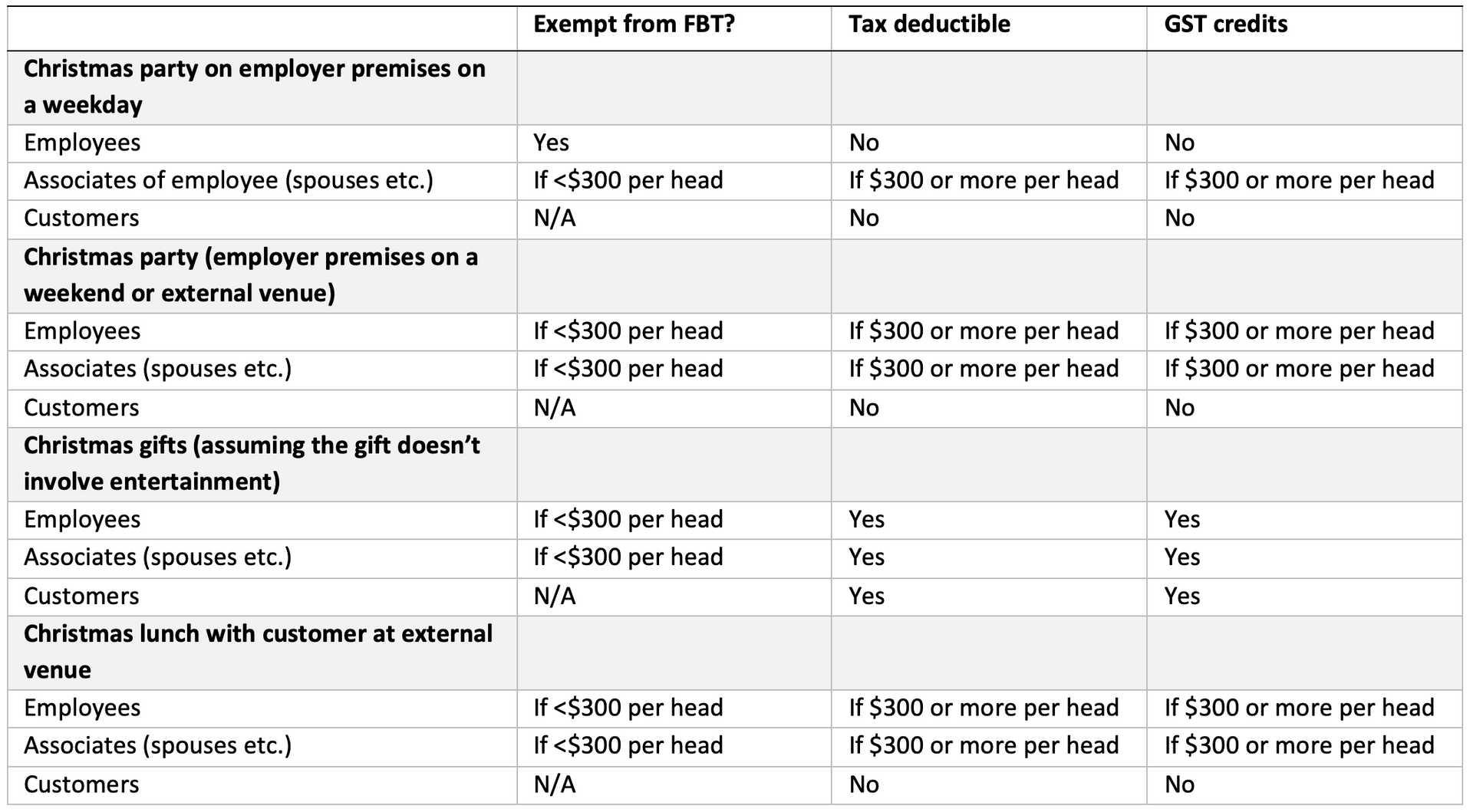 Table For Tax Implications of Christmas Expenses, Exemptions, Deductibility, and GST Credits — Wright Partners in Dubbo, NSW