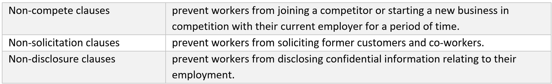 Chart Detailing Non-Compete, Non-Solicitation, and Non-Disclosure Clauses — Wright Partners in Dubbo, NSW