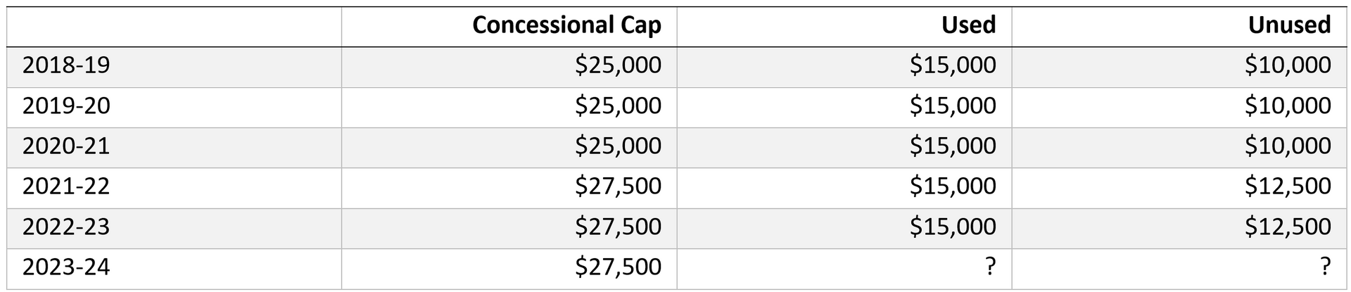Table of Financial Data — Wright Partners in Dubbo, NSW