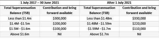 Table Comparing Superannuation Balance Ranges with Contribution Availability — Wright Partners in Dubbo, NSW