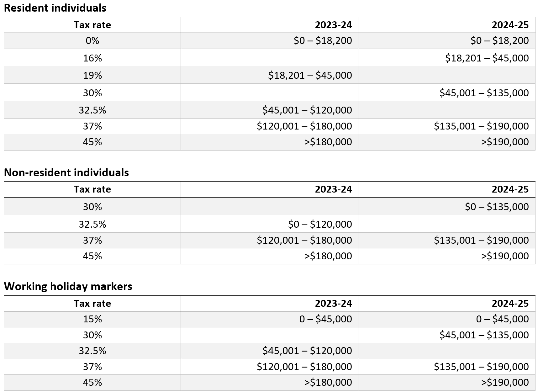 Tax Rate Tables for Resident and Non-Resident Individuals and Working Holiday Makers — Wright Partners in Dubbo, NSW