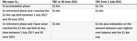 Table Comparing Superannuation Transfer Balance Caps (TBC) Based on Different Circumstances — Wright Partners in Dubbo, NSW