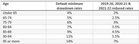 Table Showing Drawdown Rates by Age Group — Wright Partners in Dubbo, NSW