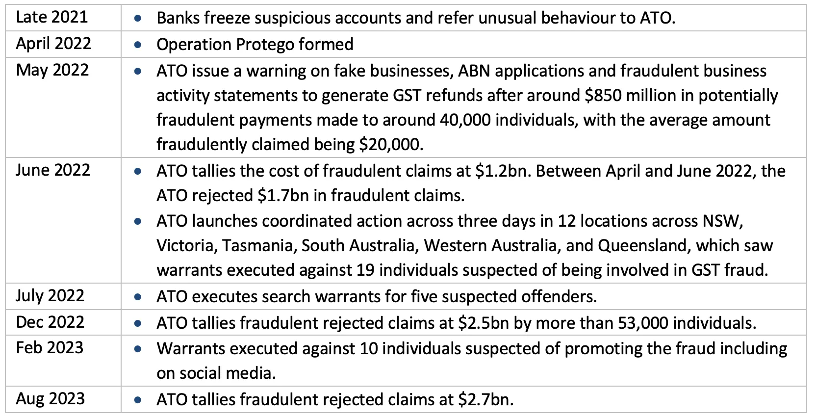 Timeline of Ato Actions — Wright Partners in Dubbo, NSW