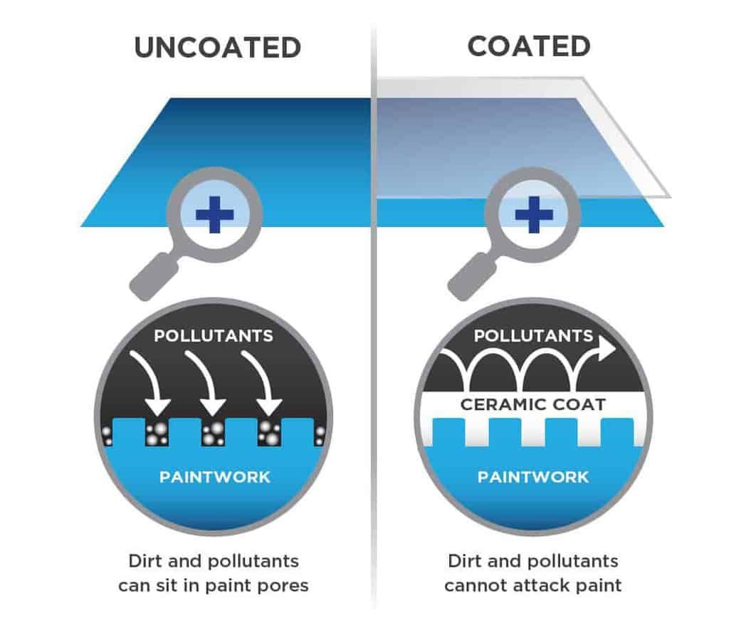 A diagram showing the difference between uncoated and coated paintwork