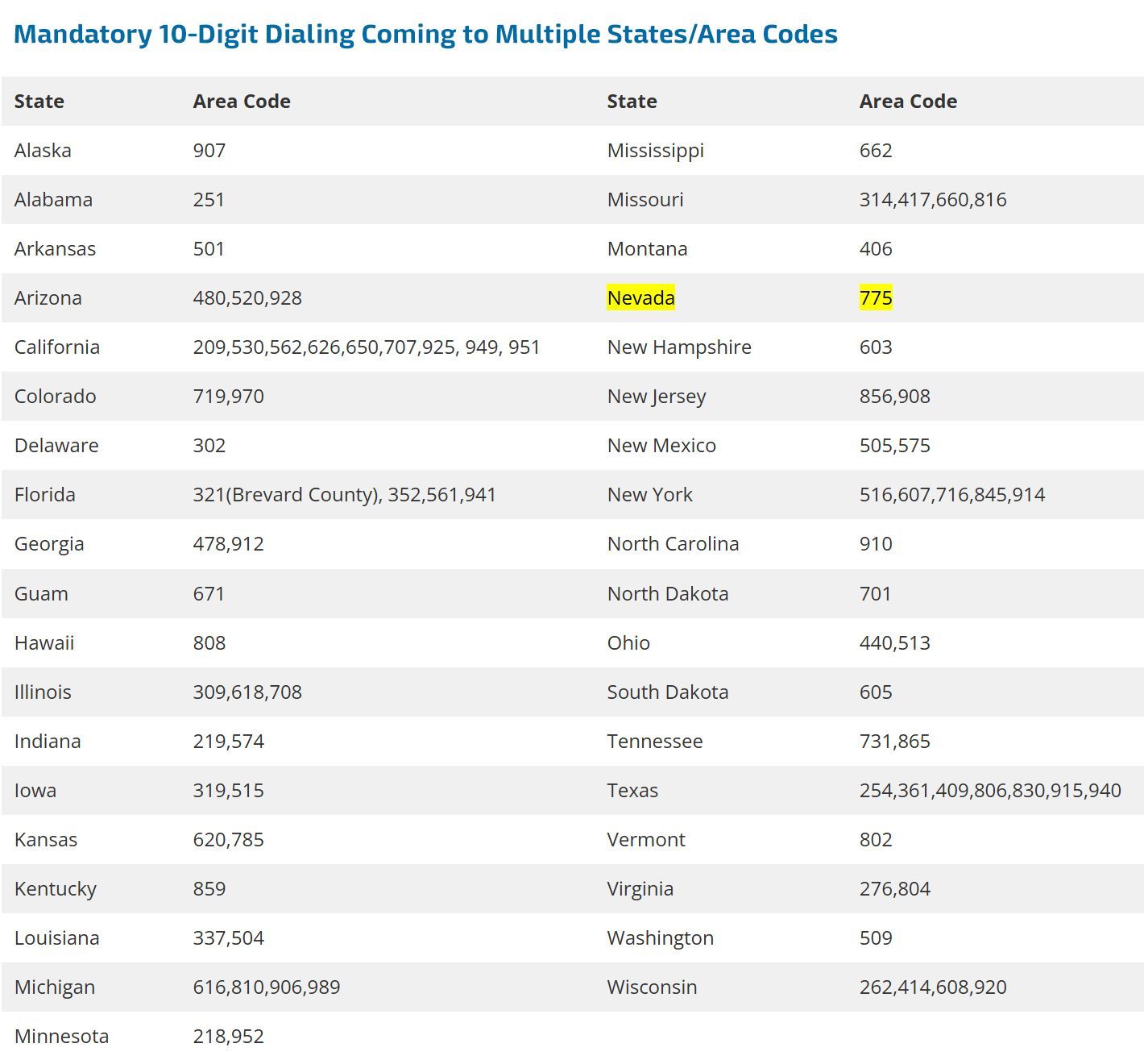 A web page shows a list of telephone numbers coming to multiple state / area codes