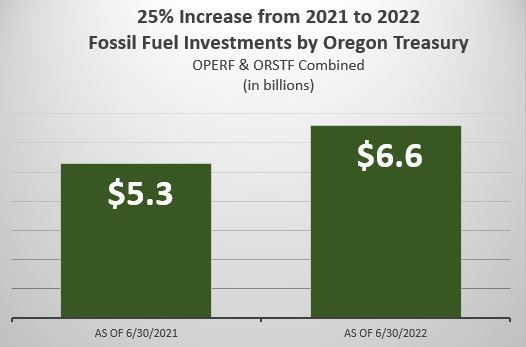 20% increase in fossil fuel investments by Oregon Treasury in last year