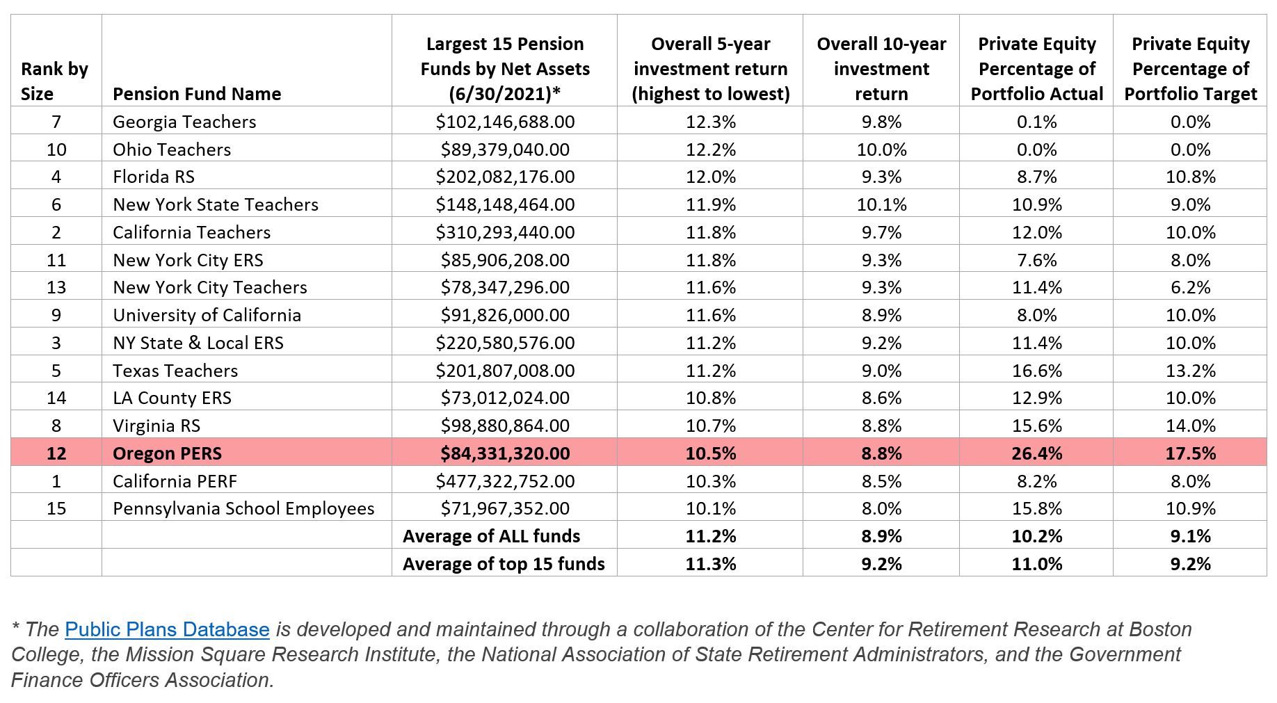 Comparison of Top 12 Public Pension Funds private equity holdings and 10 year returns