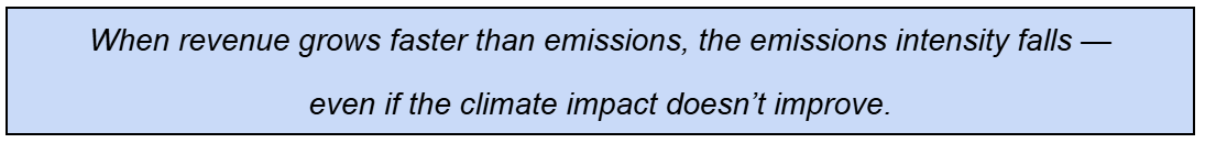When revenue grows faster than emissions, the emissions intensity falls —
even if the climate impact doesn’t improve.