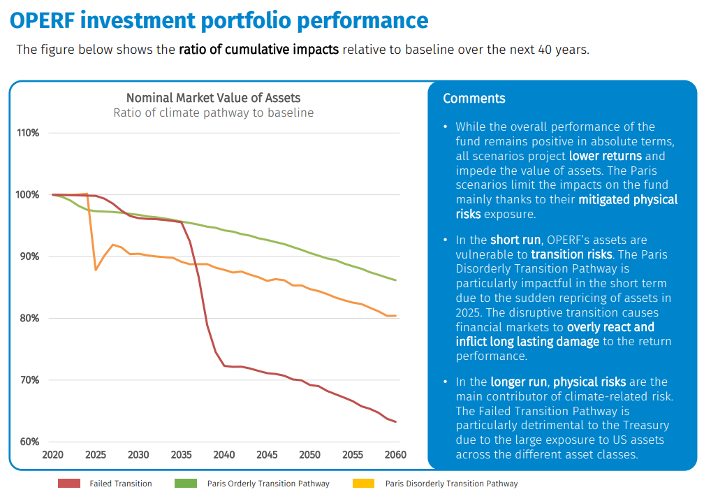 OPERF investment portfolio performance graph - all 3 market value going down