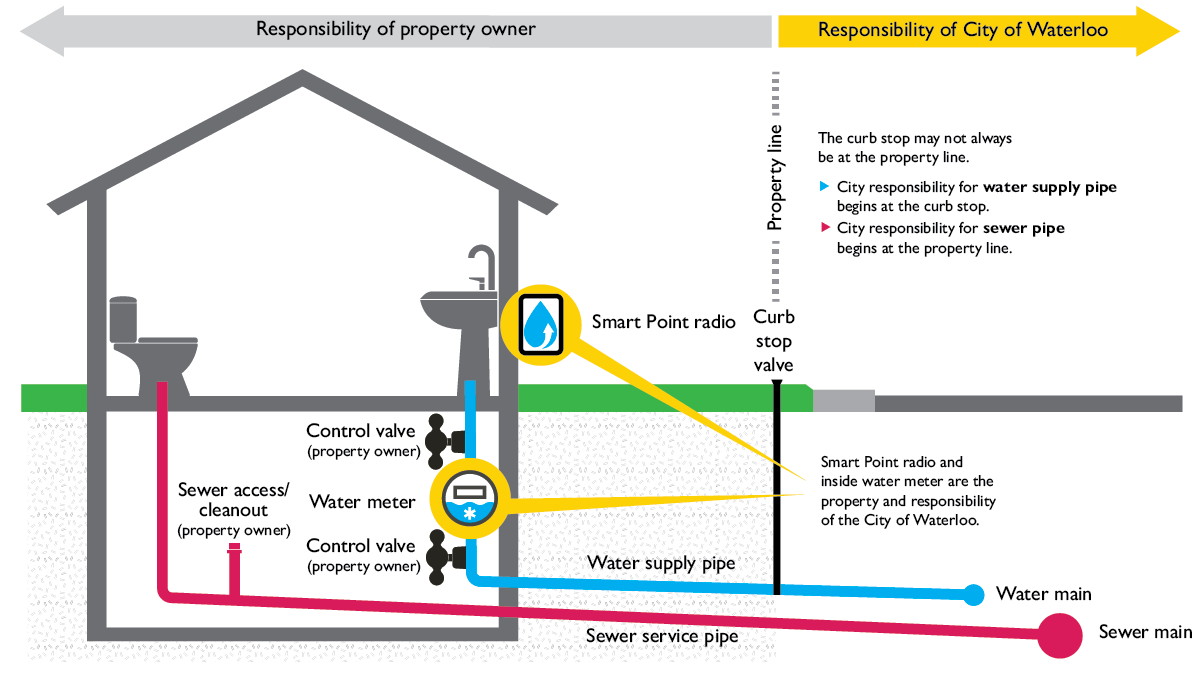 A diagram of a house with a toilet and a sink.