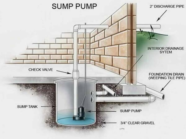 A diagram of a sump pump in a basement