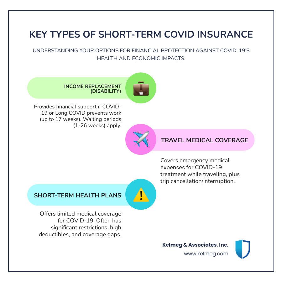 Infographic comparing income-replacement and travel medical options for short-term COVID insurance