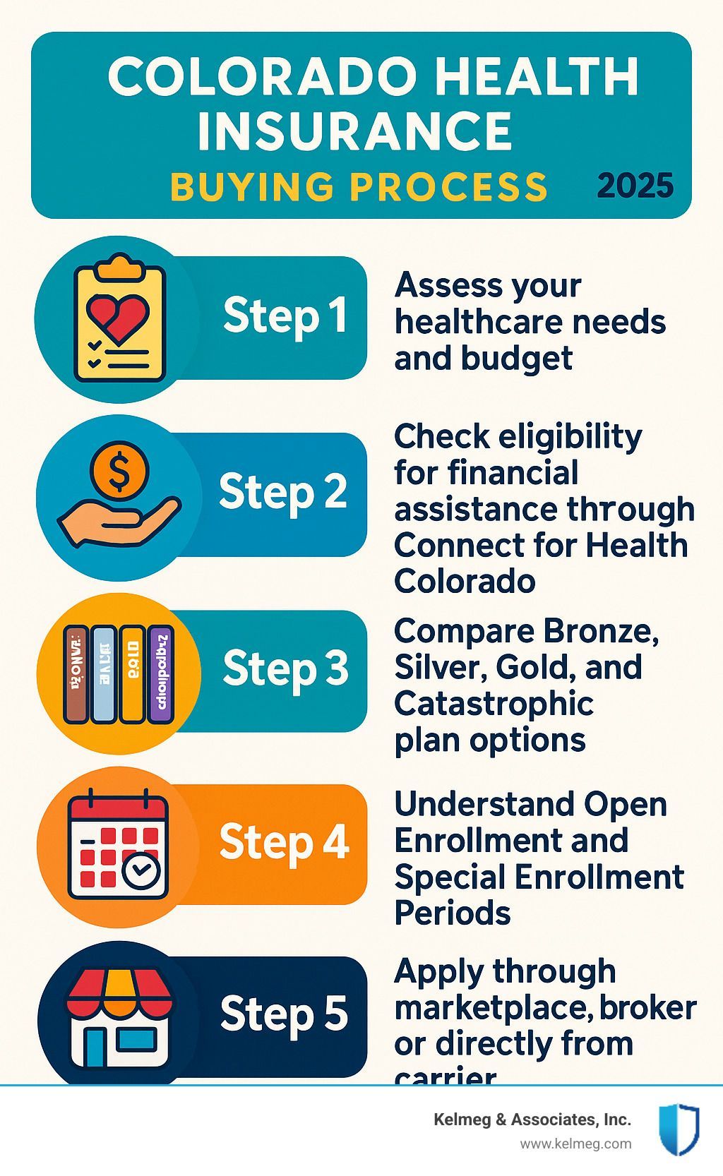 Colorado health insurance buying process, 2025: 5 steps to assess needs, check eligibility, compare plans, understand enrollment, and apply.