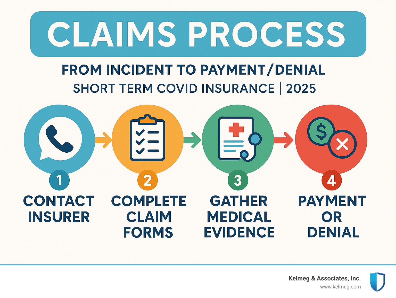 Infographic of the short-term COVID insurance claims process