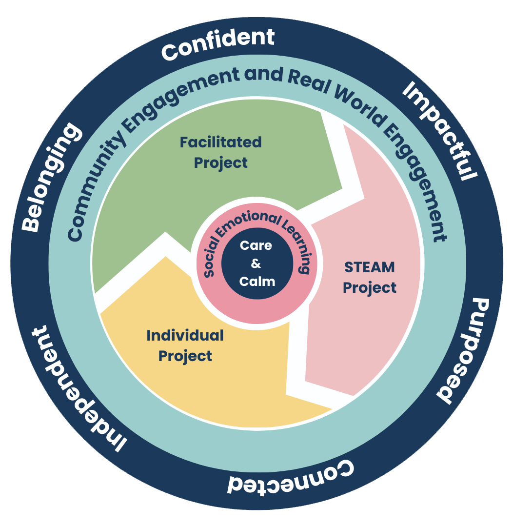 A diagram of Lyn Beazley Academy core values.