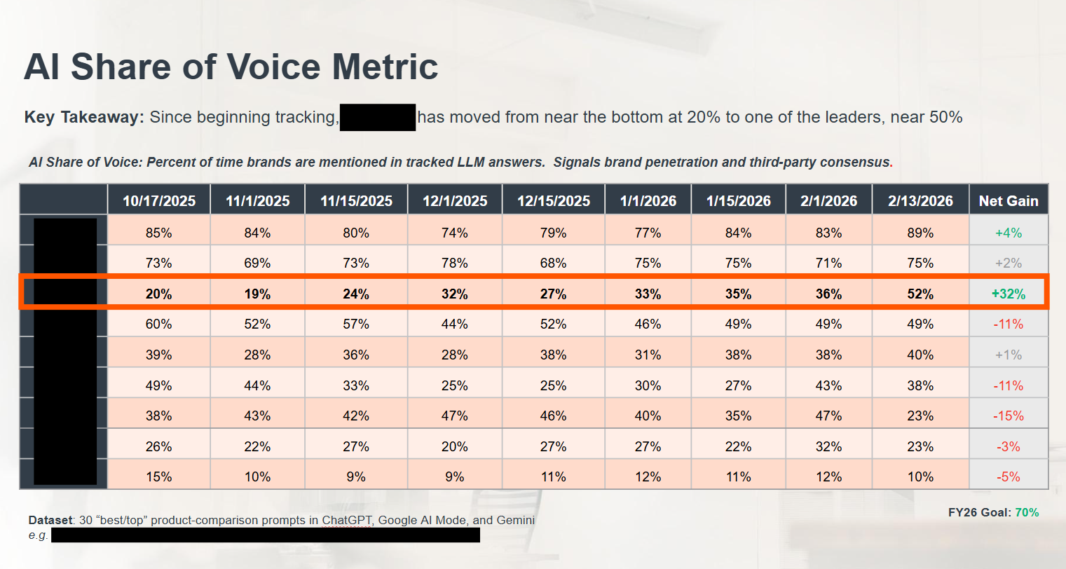 Table showing AI share of voice results.