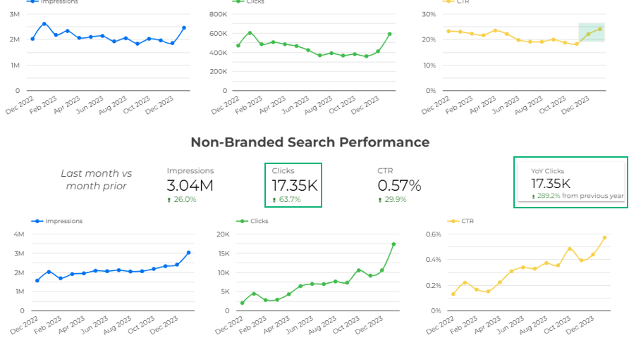Example of a website organic traffic report.
