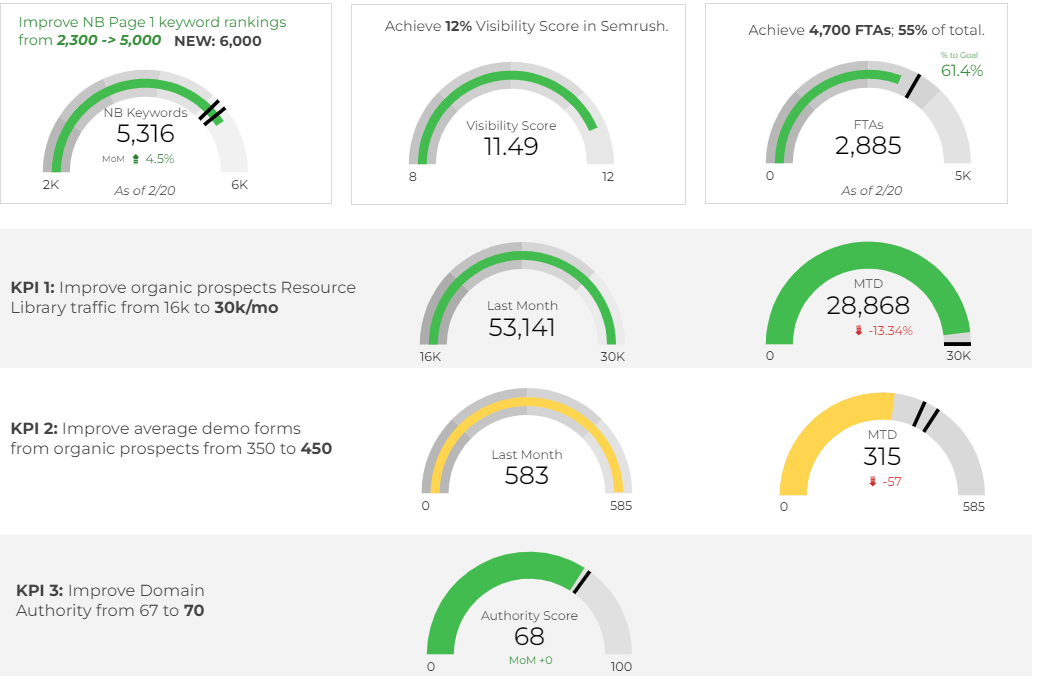 Example of a KPI analytics dashboard.