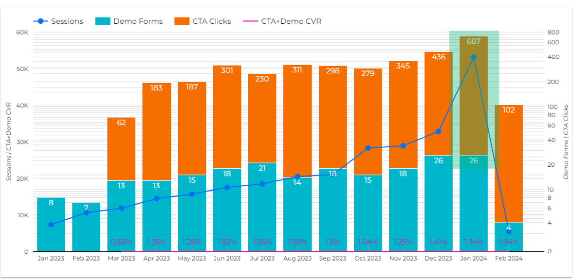 Example of a website analytics report.