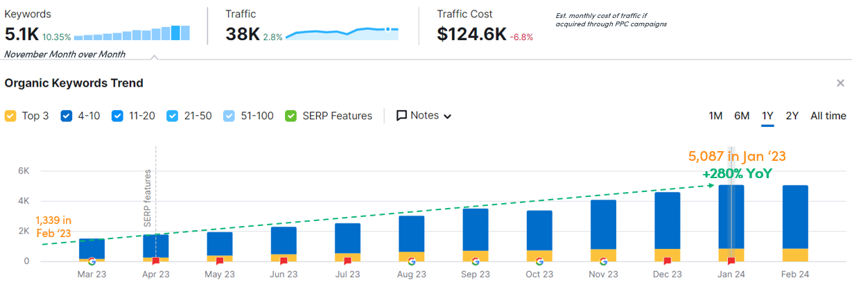 Example of a website keyword report.