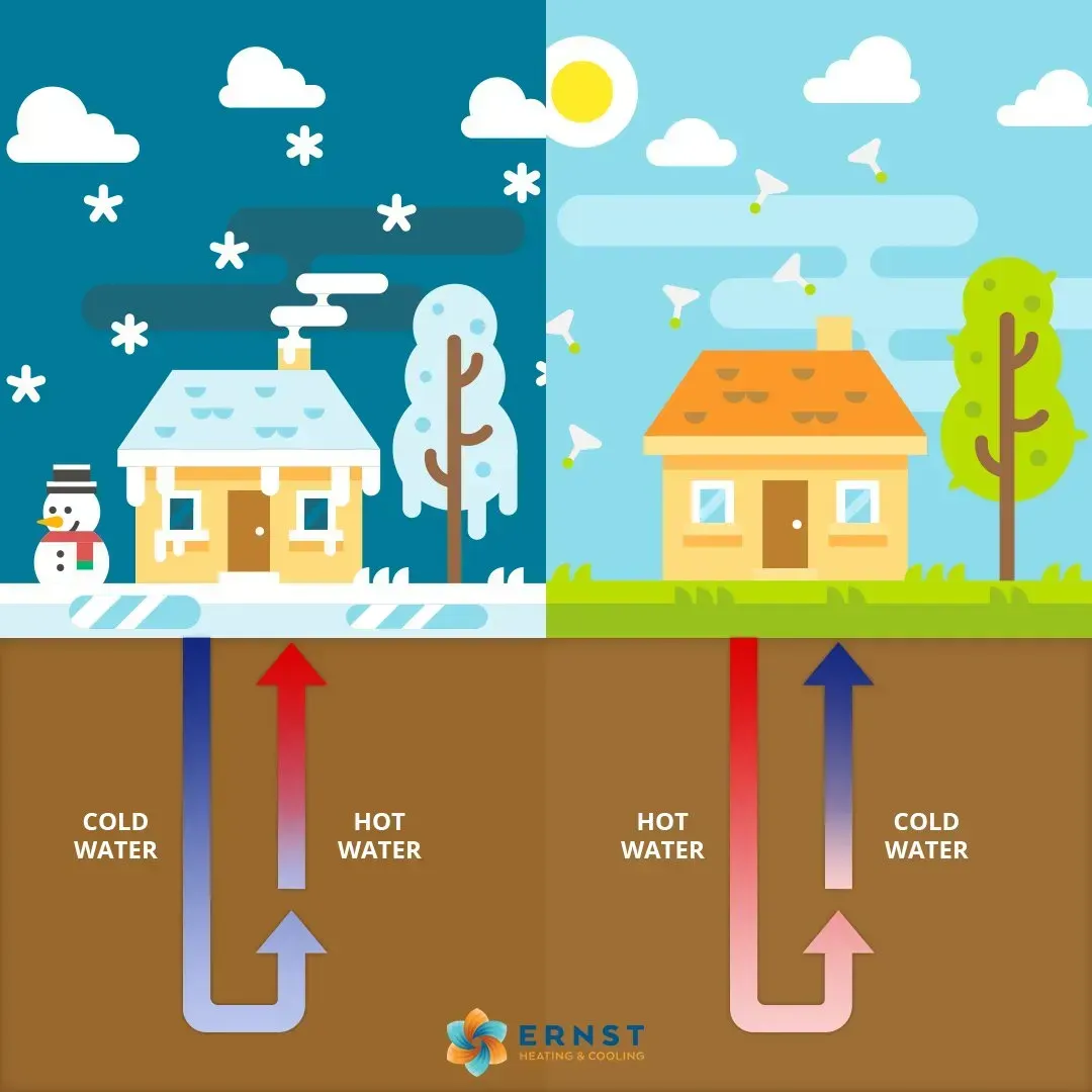 Diagram of a house using geothermal energy, with winter and summer examples. 