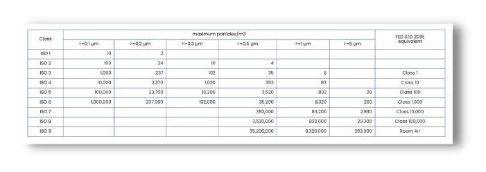 ISO 14644-1 cleanroom standards chart