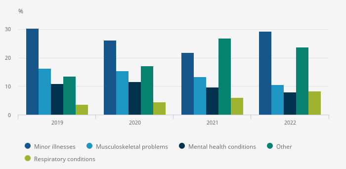 Chart - Percentage of occurrences of sickness absence, by top five reasons in 2022, UK, 2019 to 2022