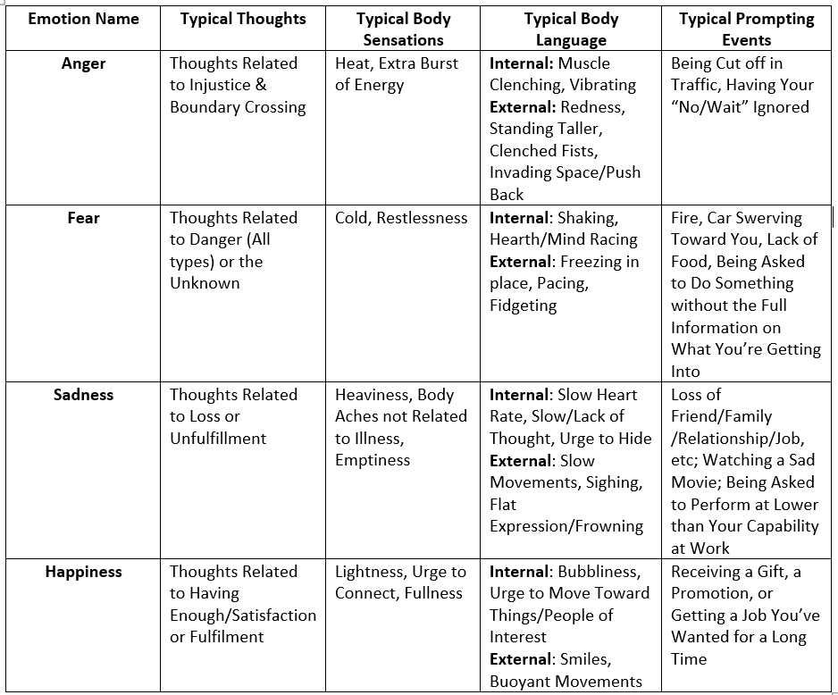 A table showing typical thoughts , typical body languages , typical presenting events , and happiness.
