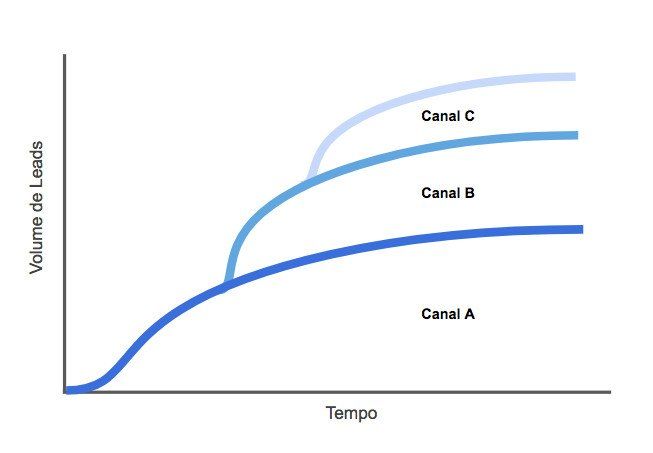 gráfico de volume de leads por tempo